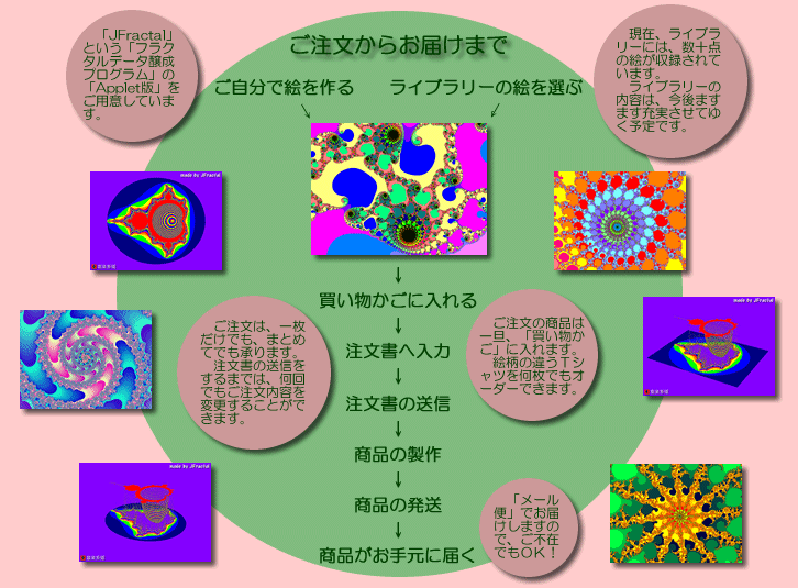 ご注文からお届けまでの流れ